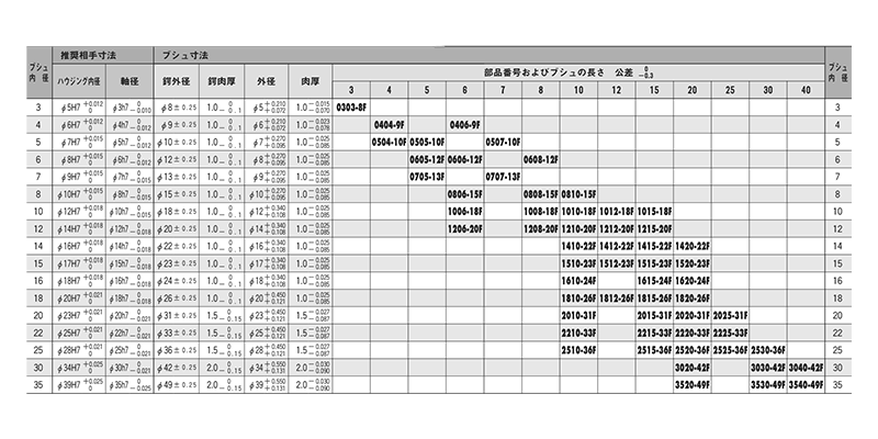 大同メタル製 ダイベストDBS02 鍔付ブシュ(DBS-F)(内径x長さ-ツバ長外径F)(完全無給油軸受)の寸法表