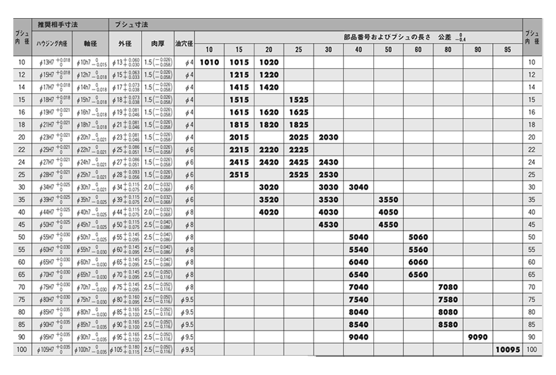 大同メタル製 ダイベスト DBX01 ブシュ(DXB)(内径x長さ)(予潤滑軸受)の寸法表