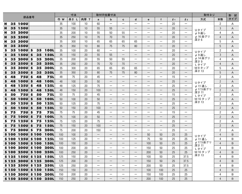 大同メタル製 サーマロイPVプレート(幅x長さ)(取付上側ねじ止め)(金属系無給油軸受)の寸法表