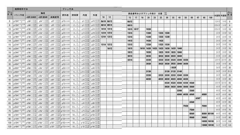 大同メタル製 ダイスライド鍔付ブシュ(SAF)(内径x長さxツバ長)(固体潤滑剤埋込み型軸受)の寸法表