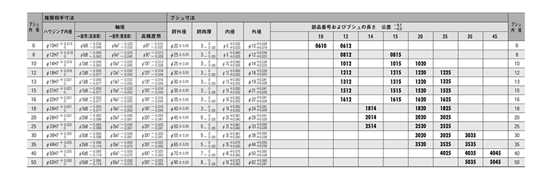 大同メタル製 ダイスライドスラストブシュ(SAFG)(内径x長さ)(固体潤滑剤埋込み型軸受)の寸法表