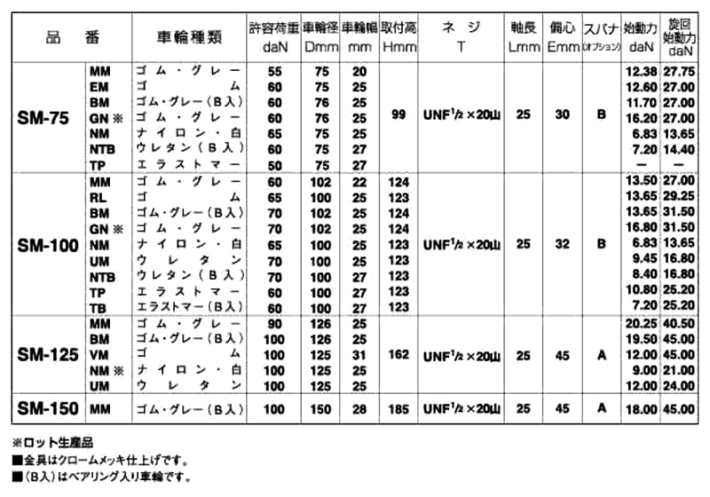 ナンシン 一般キャスター SM (ねじ式・自在)(ミリ山/ユニファイUN)の寸法表