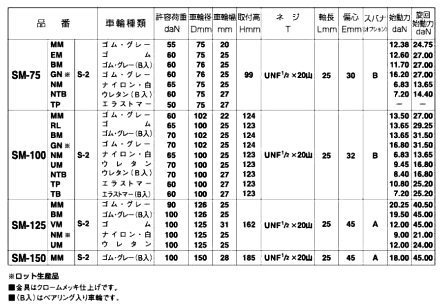 ナンシン 一般キャスター SM (ねじ式・自在・ストッパー)(ミリ山/ユニファイUN)の寸法表
