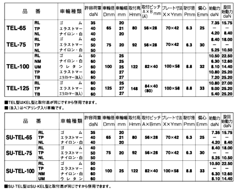 ステンレス ナンシン キャスター SU-TEL (プレート式・自在)の寸法表