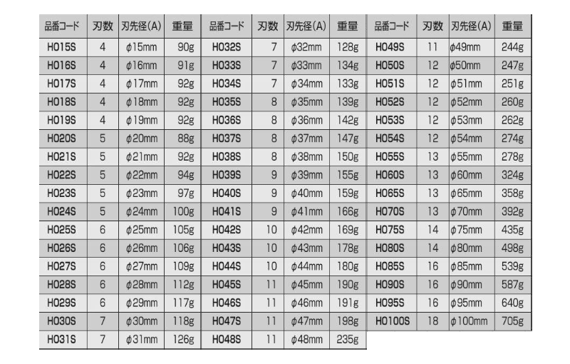 エビ超硬ホルソー薄板用(HO-S)(ドリル部チタンコーティング)の寸法表