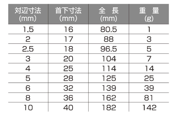 ロブテックス ボールポイント六角棒レンチセット(対辺1.5～10mm/9本組セット)の寸法表