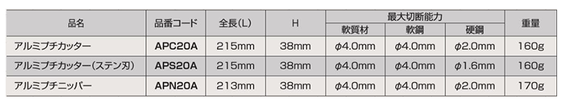 ロブテックス アルミプチニッパー(APN20A)の寸法表
