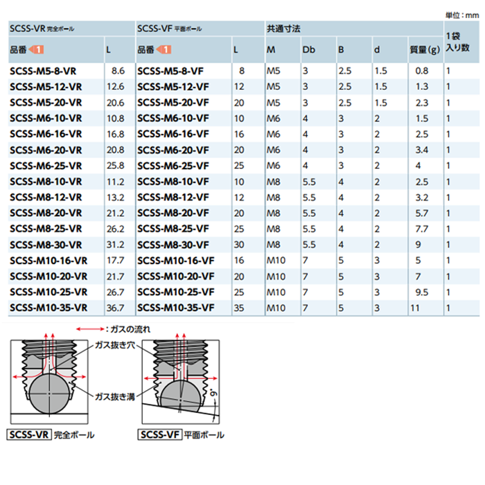 ステンレス SUSXM7 エアー抜き クランピングスクリュー(完全ボール面接触) SCSS-VR(NBK製)の寸法表