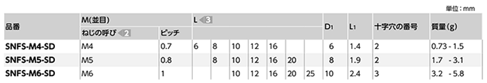 ステンレス(+)皿頭 小ねじ 小頭 (SNFS-SD/小袋入り)(NBK製)の寸法表