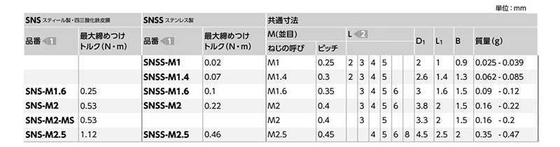 ステンレス SUSXM7六角穴付きボルト(精密機器用/微細 ねじ)(SNSS-M)(10本入)(NBK製)の寸法表
