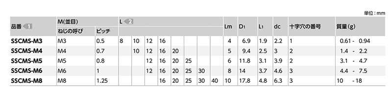 ステンレス(+)トラス小ねじ (脱落防止ねじ)(SSCMS)(NBK製)の寸法表