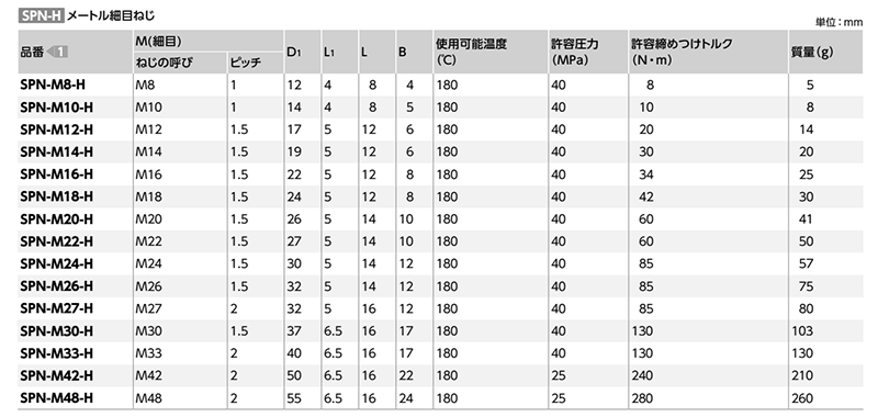 鉄(SUM22L) フランジ付き六角穴付きスクリュープラグ (オイルシール/緑)(細目)(SPN-H)(NBK製)の寸法表