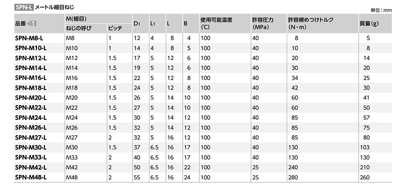 鉄(SUM22L) フランジ付き六角穴付きスクリュープラグ (オイルシール/NBR)(細目)(SPN-L)(NBK製)の寸法表