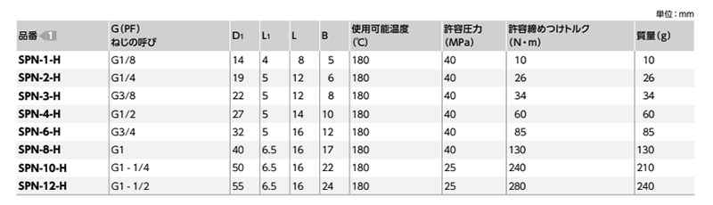 鉄(SUM22L) フランジ付き六角穴付きスクリュープラグ (オイルシール/緑)(管用平行ねじ/G/PF)(SPN-H-G)(NBK製)の寸法表