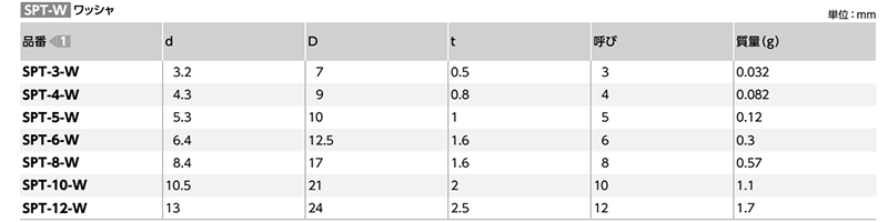 テフロン(PTFE・樹脂製) 平座金 (ワッシャー)(SPT-W)(NBK製)の寸法表
