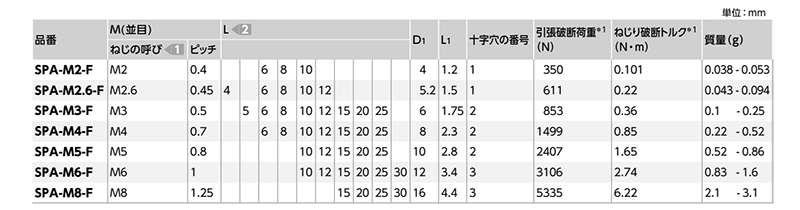 レニー(高強度ナイロン)(+)皿頭 小ねじ (SPA-F/小袋入り)(アイボリー色)(NBK製)の寸法表