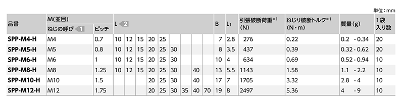 PP(ポリプロピレン)(樹脂製)六角ボルト(SPP-H/小袋入り)(乳白色)(NBK製)の寸法表