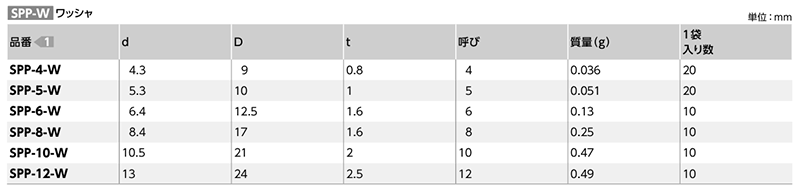 PP(ポリプロピレン) 丸型平座金 (丸ワッシャー)(SPP-W/小袋入り)(乳白色)(NBK製)の寸法表