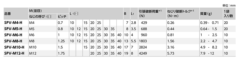 PVDF(樹脂製) 六角ボルト (SPV-H/小袋入り)(乳白)(NBK製)の寸法表