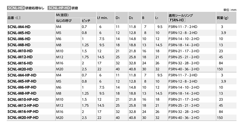 ステンレス SUS316L フランジ付き六角袋ナット(NBR シールリング付)(SCNL-HD)(NBK製)の寸法表