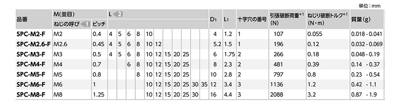 ポリカーボネート(樹脂製)(+)皿頭 小ねじ (SPC-F/小袋入り)(透明)(NBK製)の寸法表