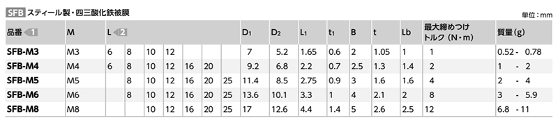 鋼 フランジ付きボタンボルト(F付六角穴付きボタンキャップ)(四三酸化鉄)(SFB-VA/ばら単位)(NBK製)の寸法表
