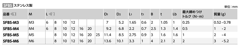 ステンレス フランジ付きボタンボルト(フランジ付六角穴付きボタンキャップ)(SFBS-VA/ばら単位)(NBK製)の寸法表