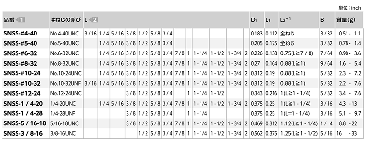 ステンレス 六角穴付きボルト(UNCユニファイ並目ねじ)(SNSS-VA/ばら単位)(NBK製)の寸法表