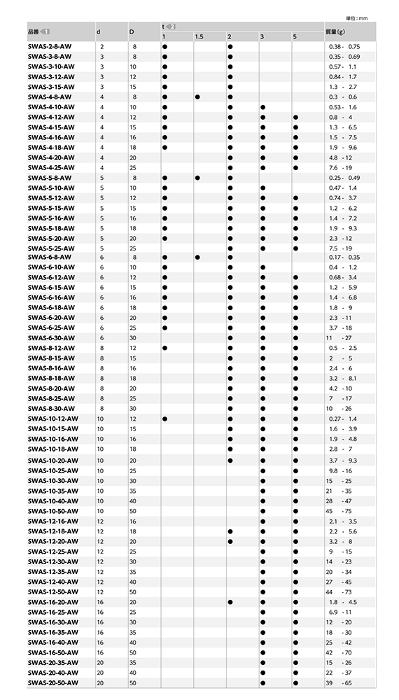 ステンレスSUS304 調整座金 丸型平座金 (フルサイズ)(SWAS-AW-VA/ばら見積品)(NBK製)の寸法表
