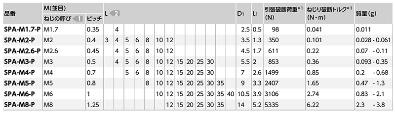 レニー(高強度ナイロン)(+)ナベ頭 小ねじ (SPA-P)(NBK製)(ばら対応品)の寸法表