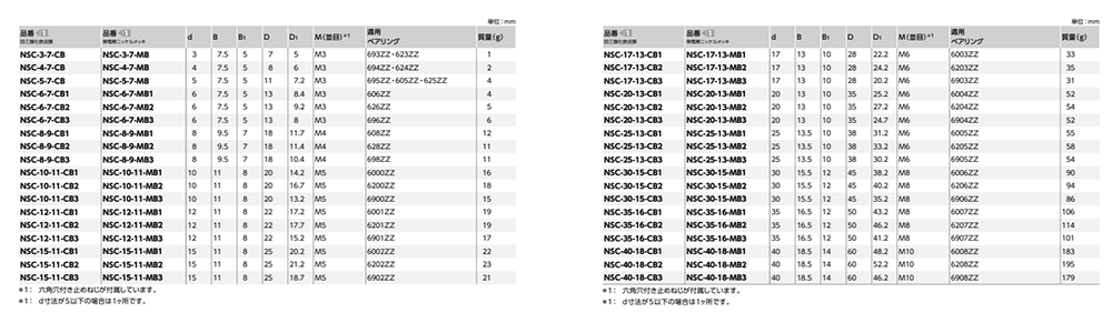 S45C セットカラー ベアリング固定用 (セットスクリュータイプ)(NSC-CB)(四三酸化鉄皮膜)(NBK製)の寸法表